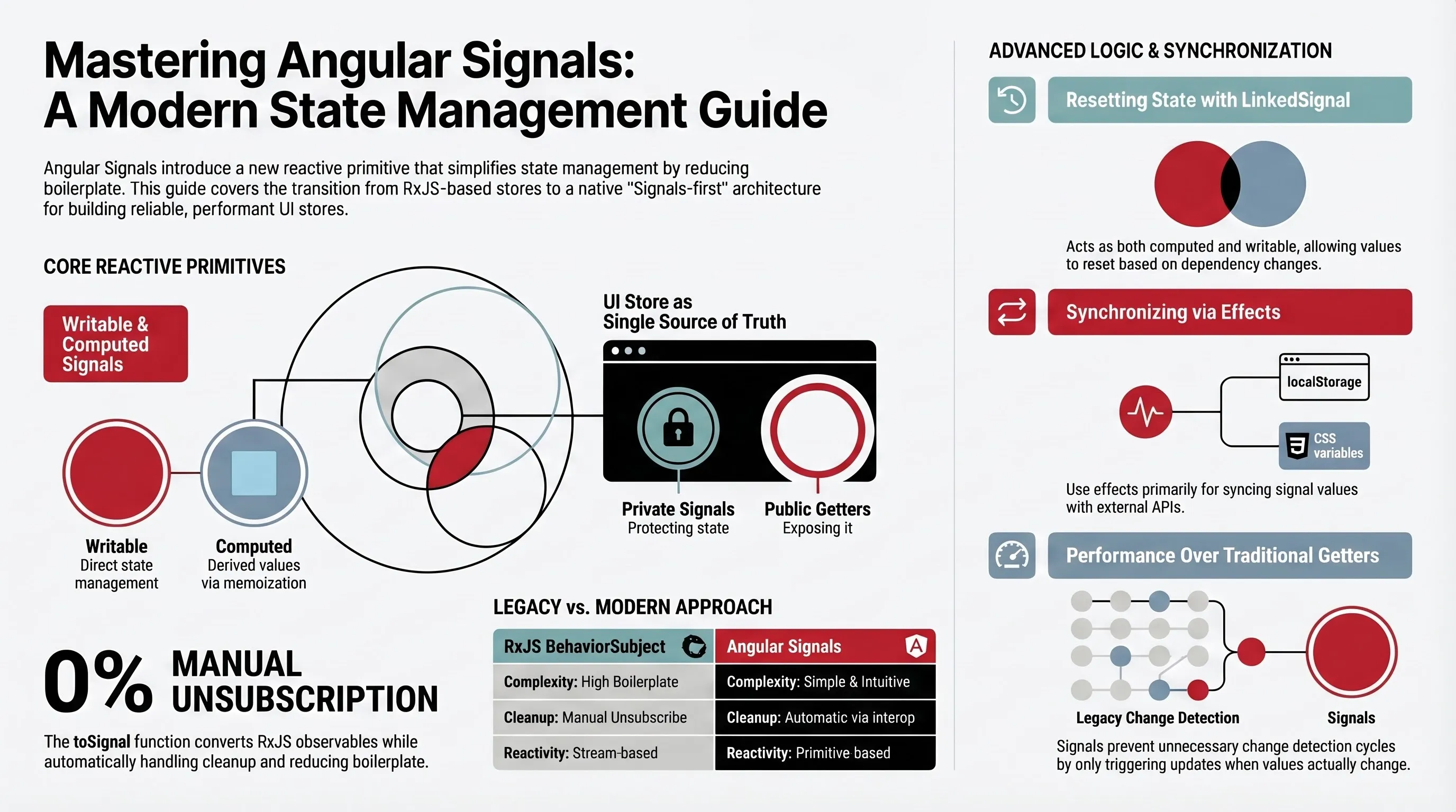 Creating Reliable Web Apps with Angular Signals