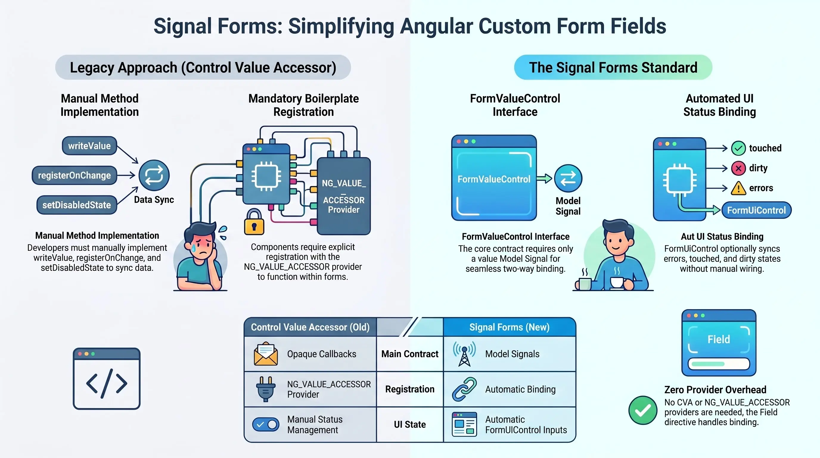 Custom form polje uz Signal Forme
