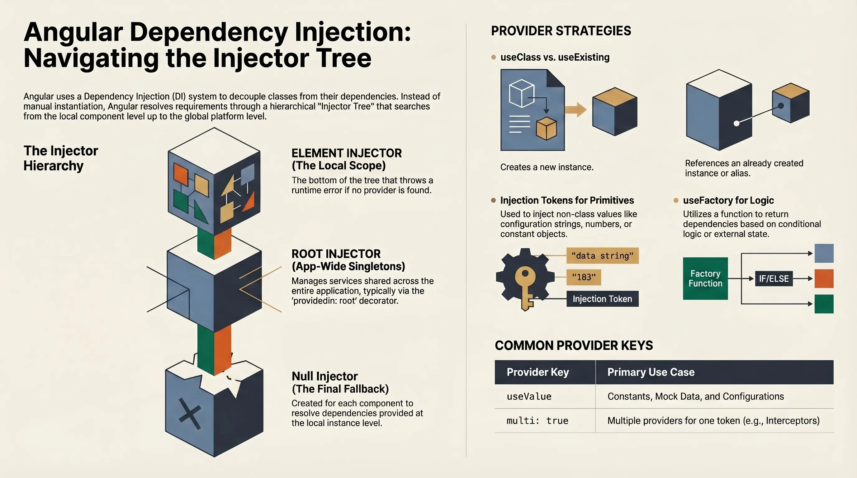 Understanding Angular Dependency Injection