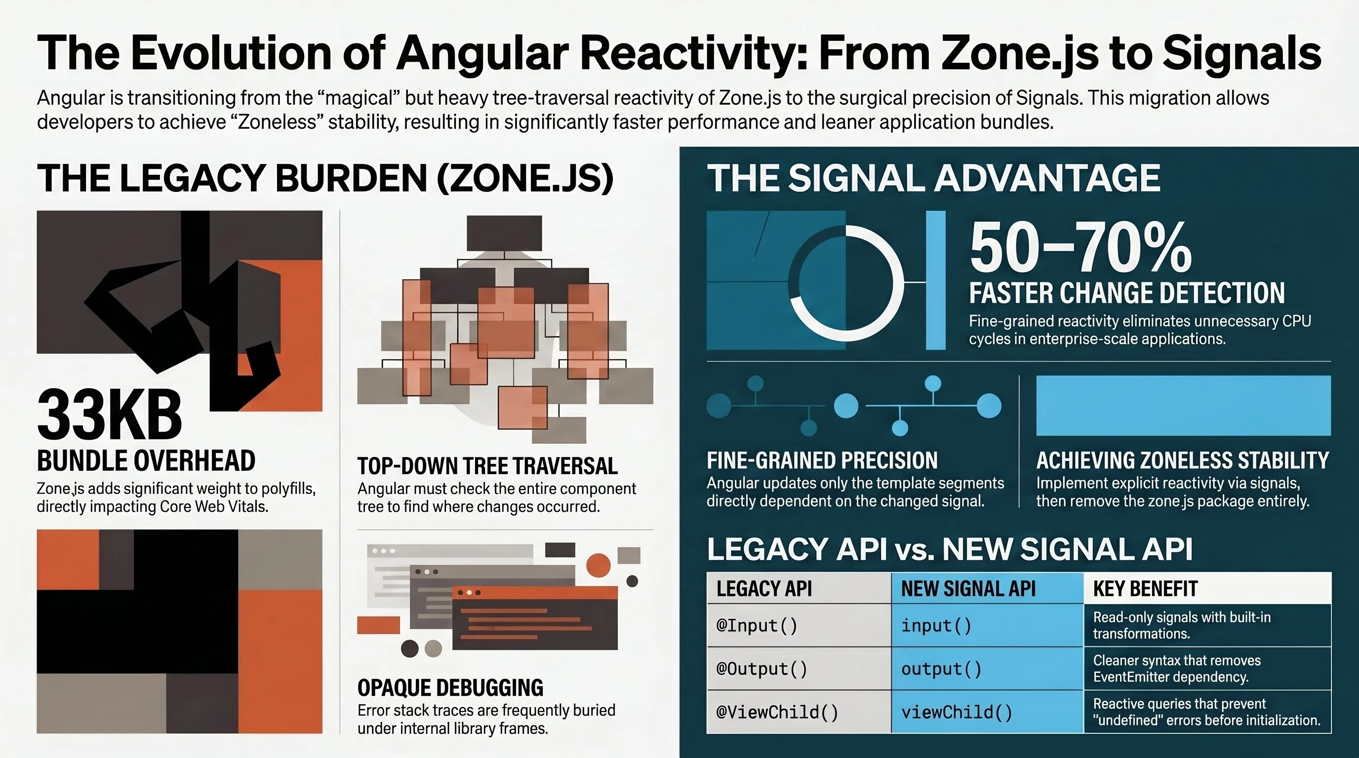 Migrating to Signals: A Step-by-Step Performance Case Study