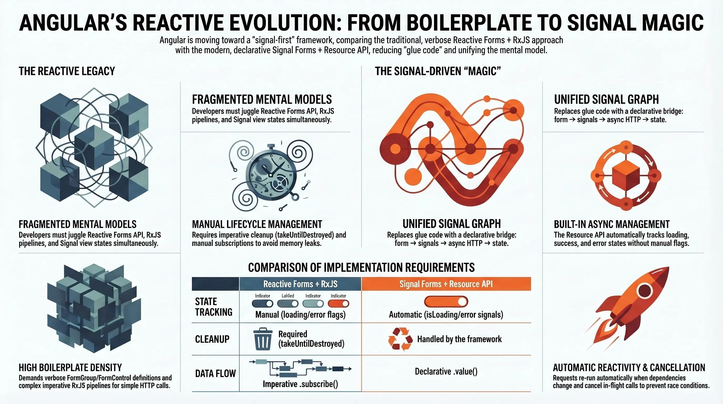 Signal Forme u Angularu