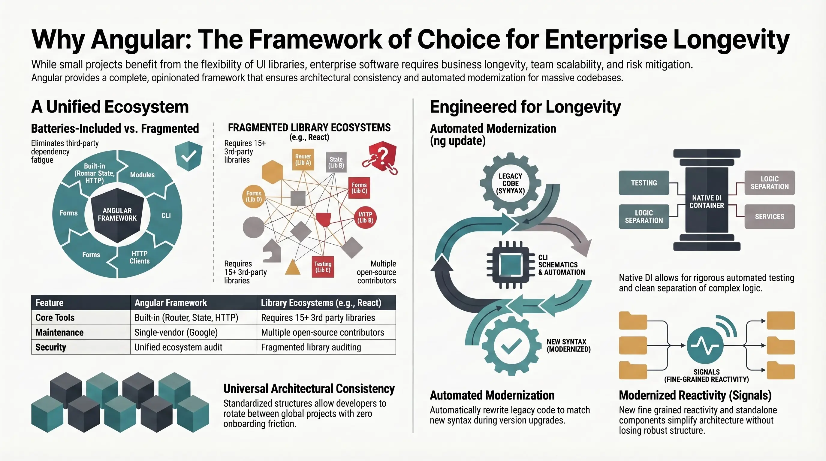 Why Angular is the "Way to Go" for Enterprise Solutions